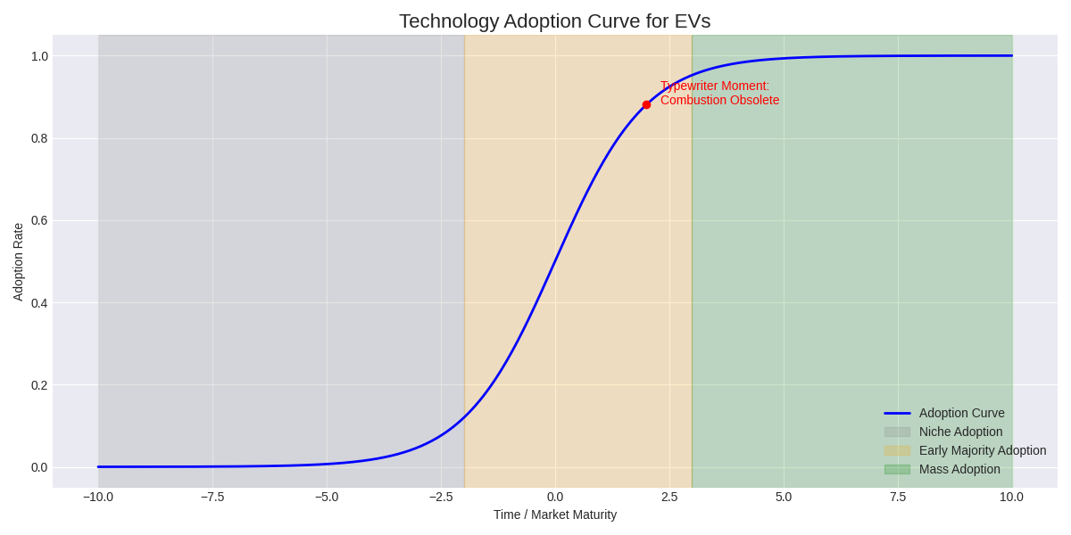 EV technology adoption curve showing typewriter moment